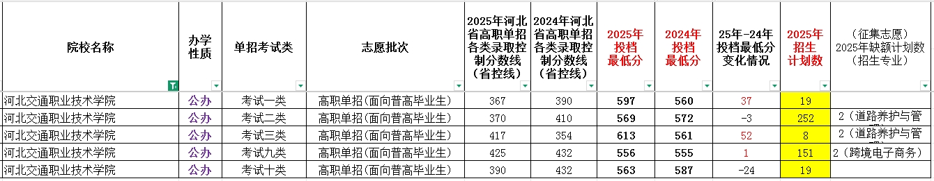河北交通职业技术学院2025年单招考试类最低录取分数线（附24年分数线对比）