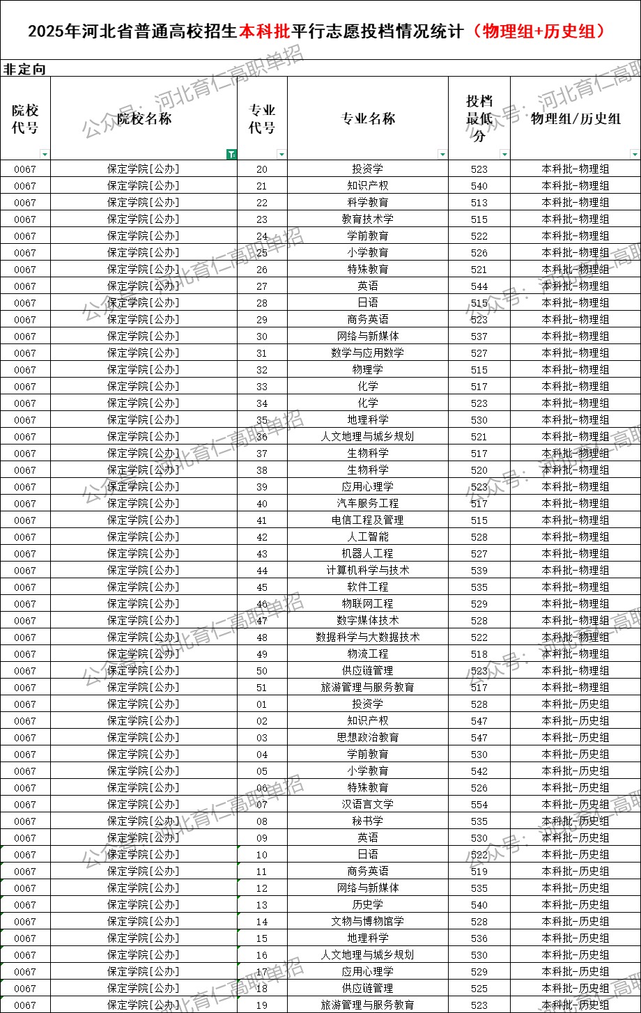 保定学院录取最低投档分（2025年河北高考统考本科批）