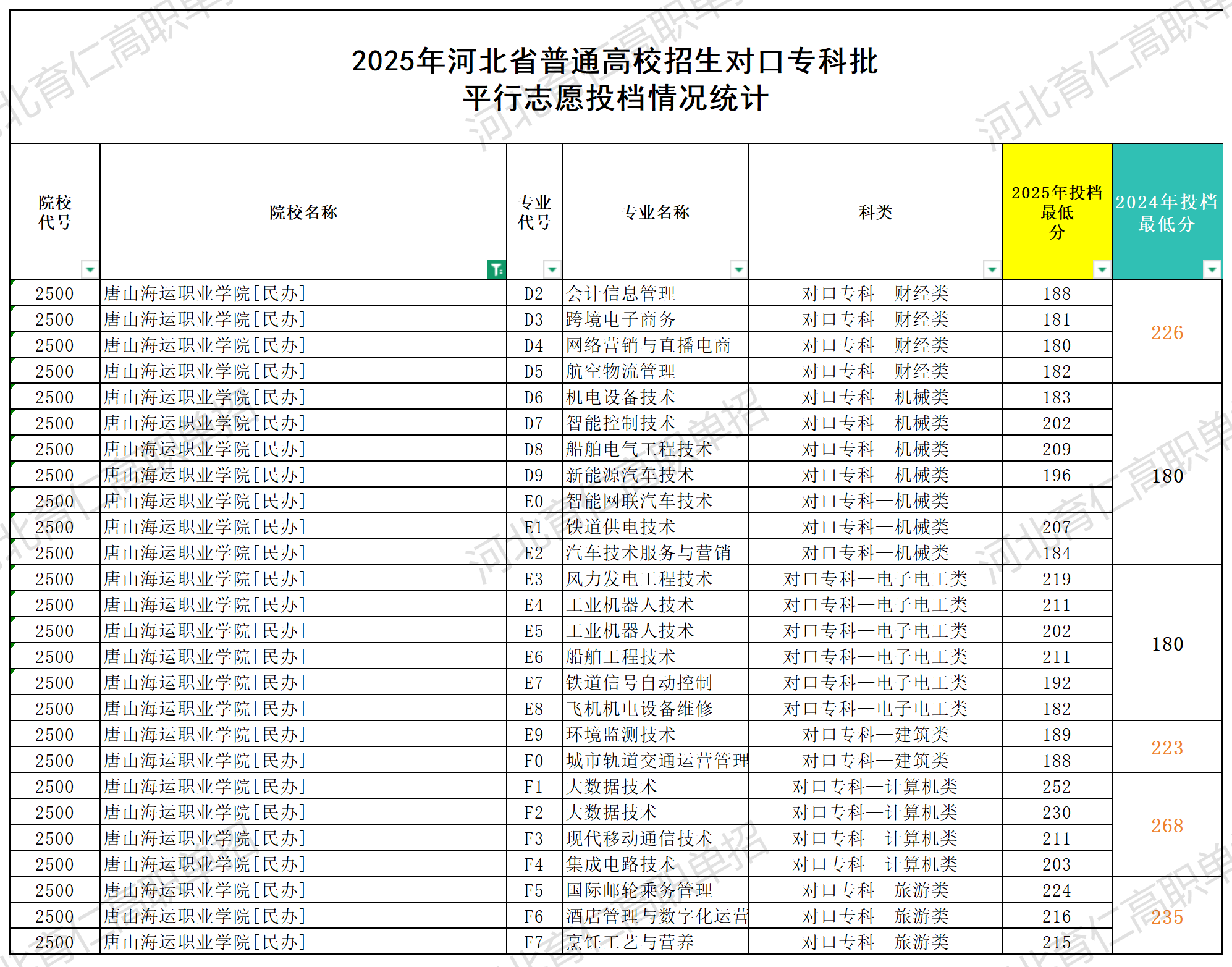 唐山海运职业学院对口升学多少分
