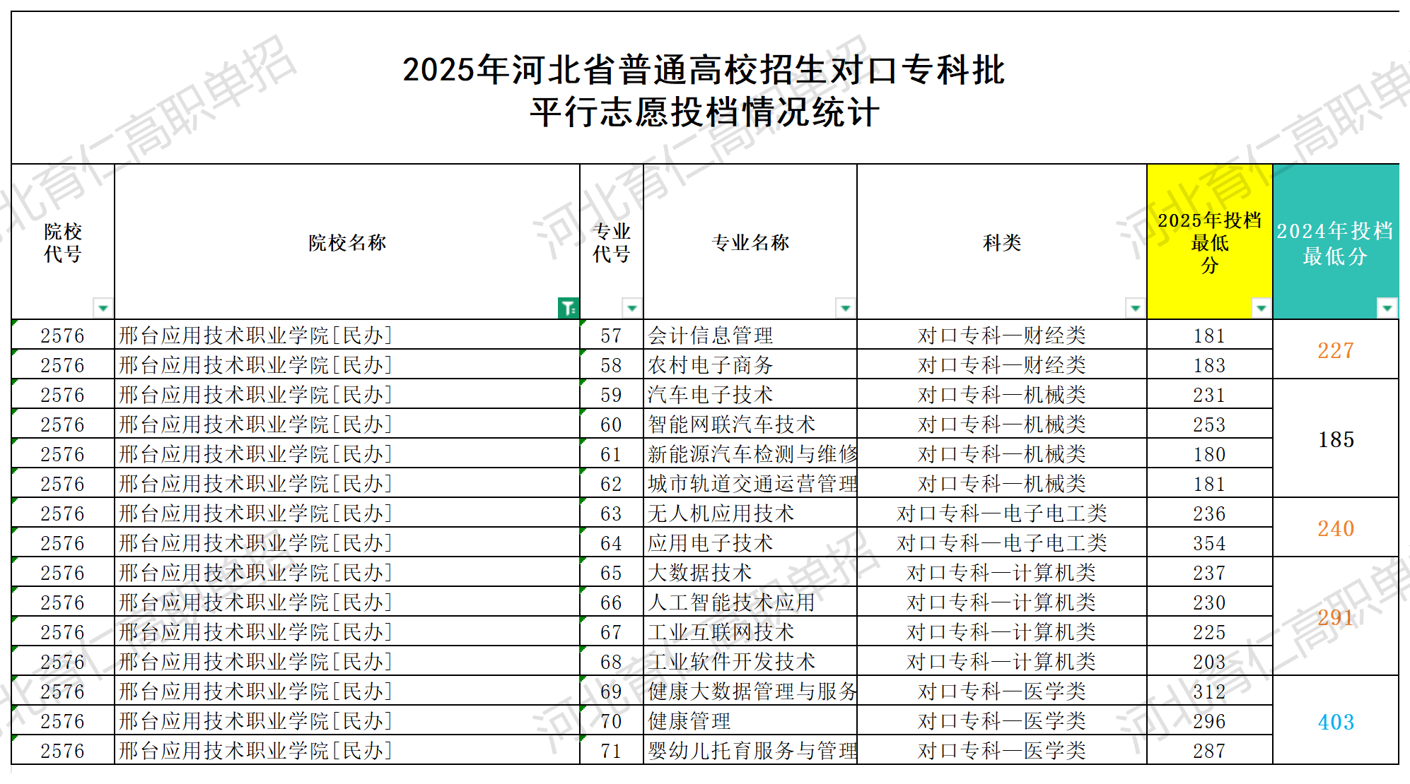 邢台应用技术职业学院对口升学多少分