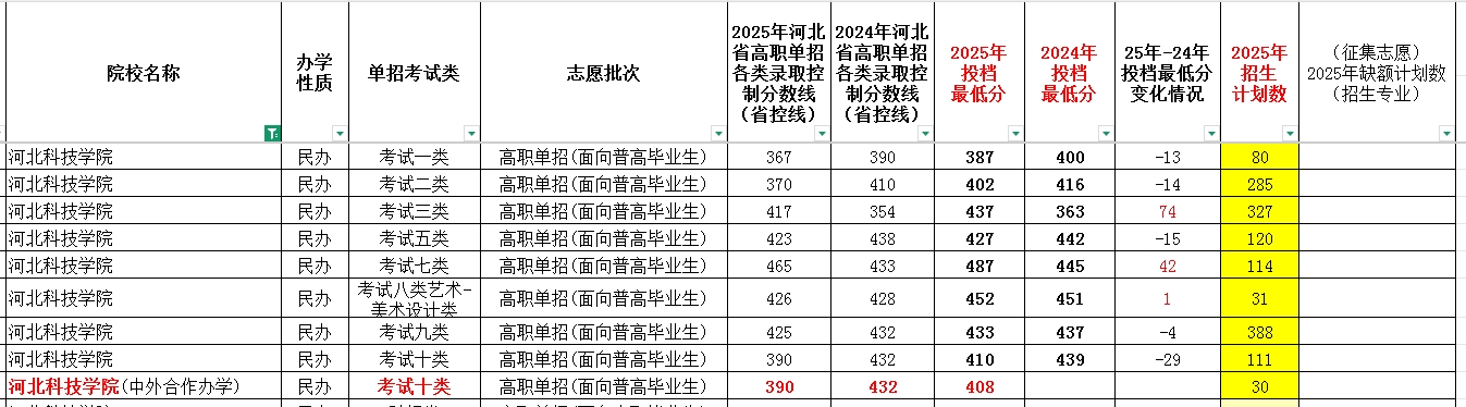 河北科技学院2025年单招考试类最低录取分数线（附24年分数线对比）