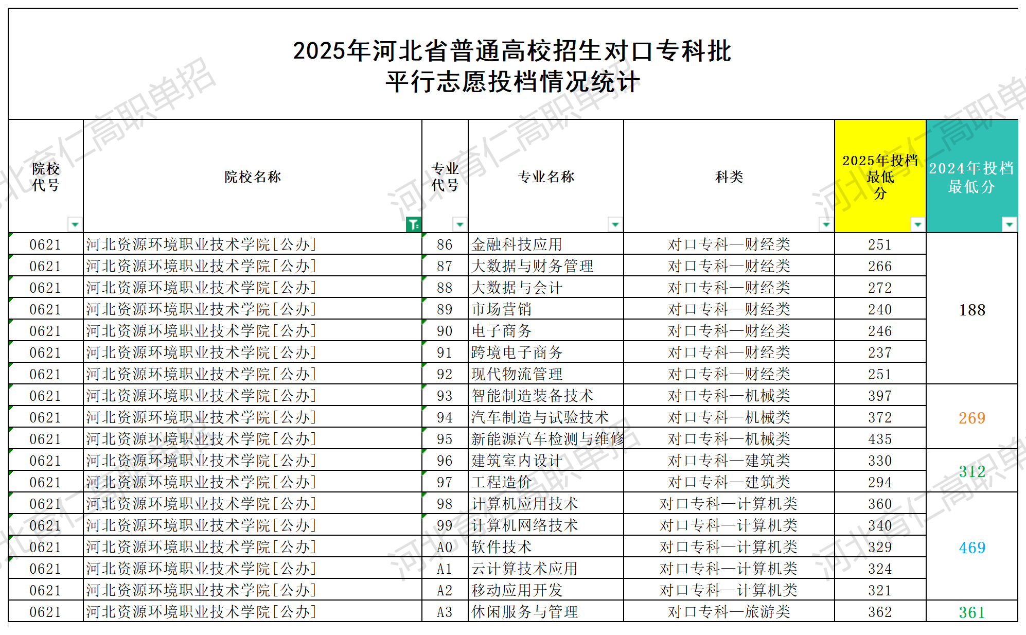 河北资源环境职业技术学院对口升学多少分
