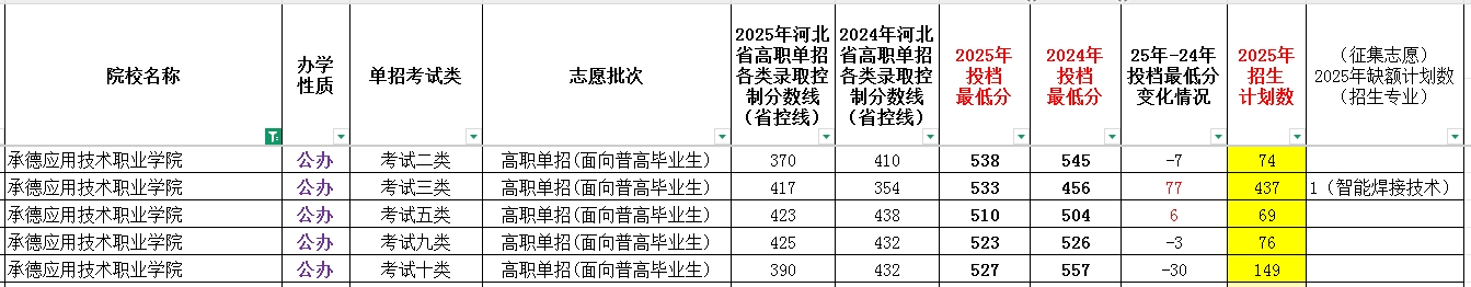 承德应用技术职业学院2025年单招考试类最低录取分数线（附24年分数线对比）