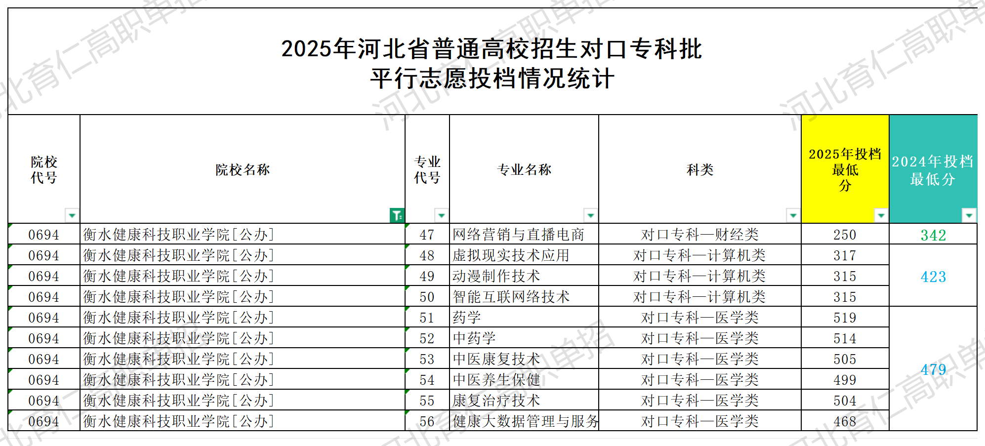 衡水健康科技职业学院对口升学多少分