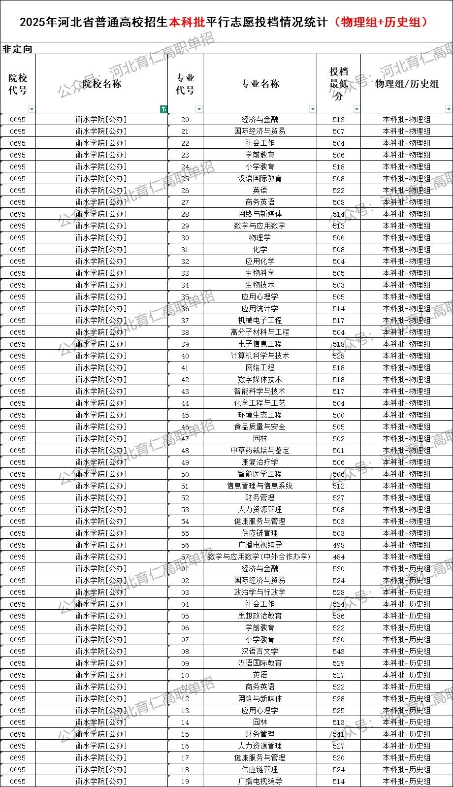 衡水学院录取最低投档分（2025年河北高考统考本科批）