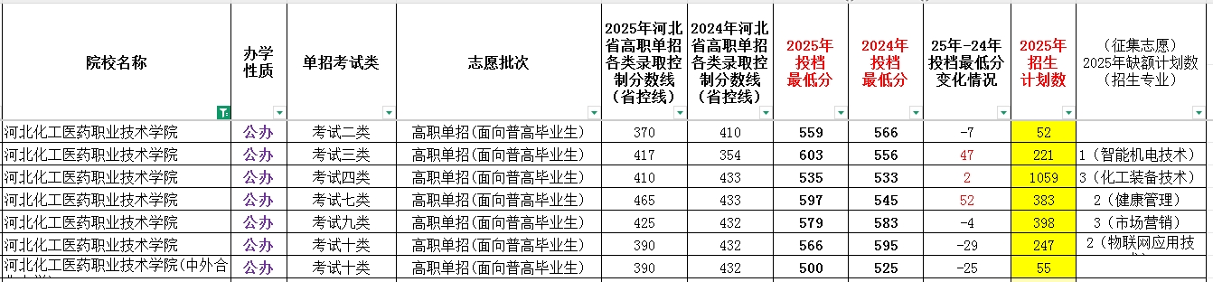 河北化工医药职业技术学院2025年单招考试类最低录取分数线（附24年分数线对比）