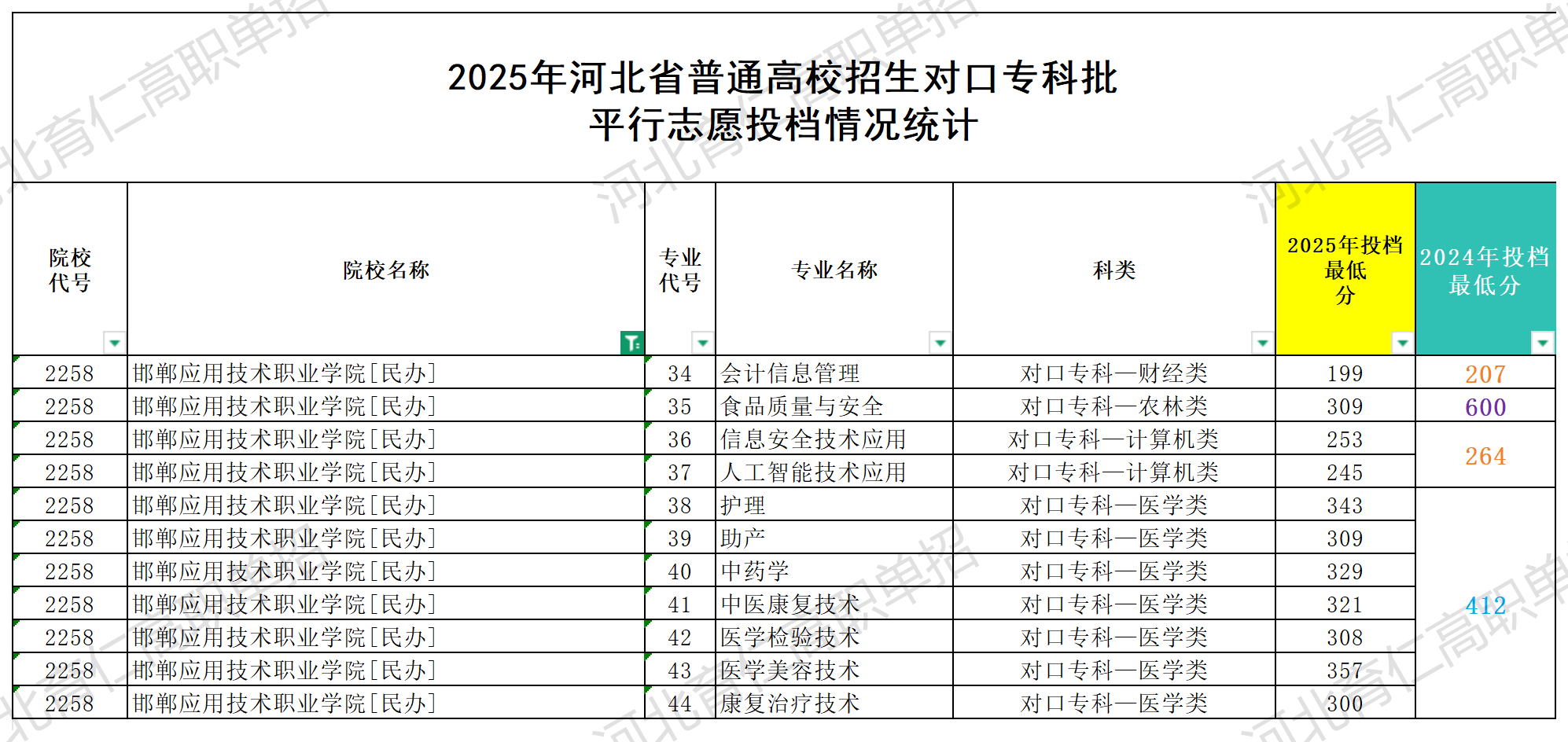 邯郸应用技术职业学院对口升学多少分