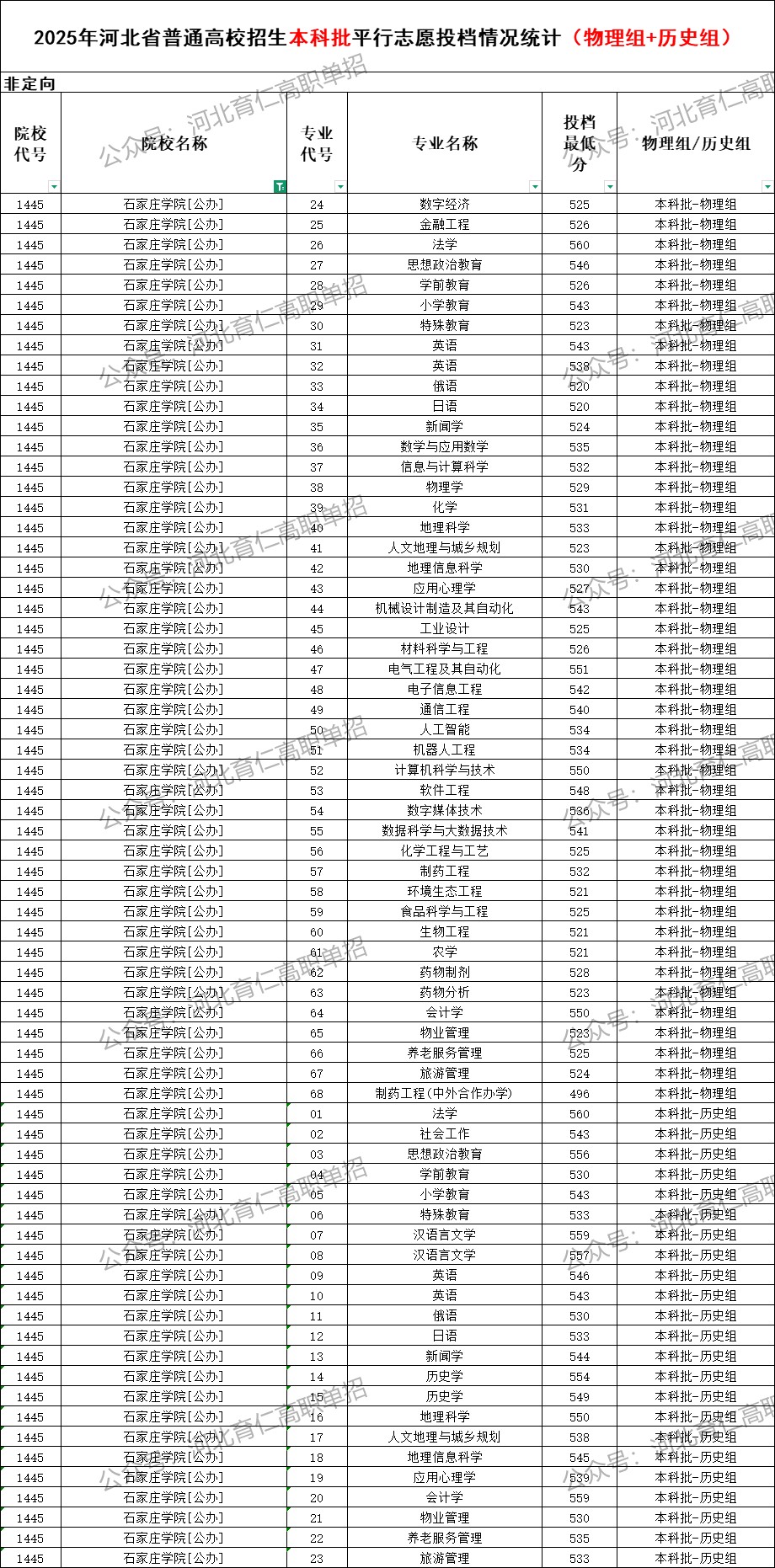 石家庄学院录取最低投档分（2025年河北高考统考本科批）