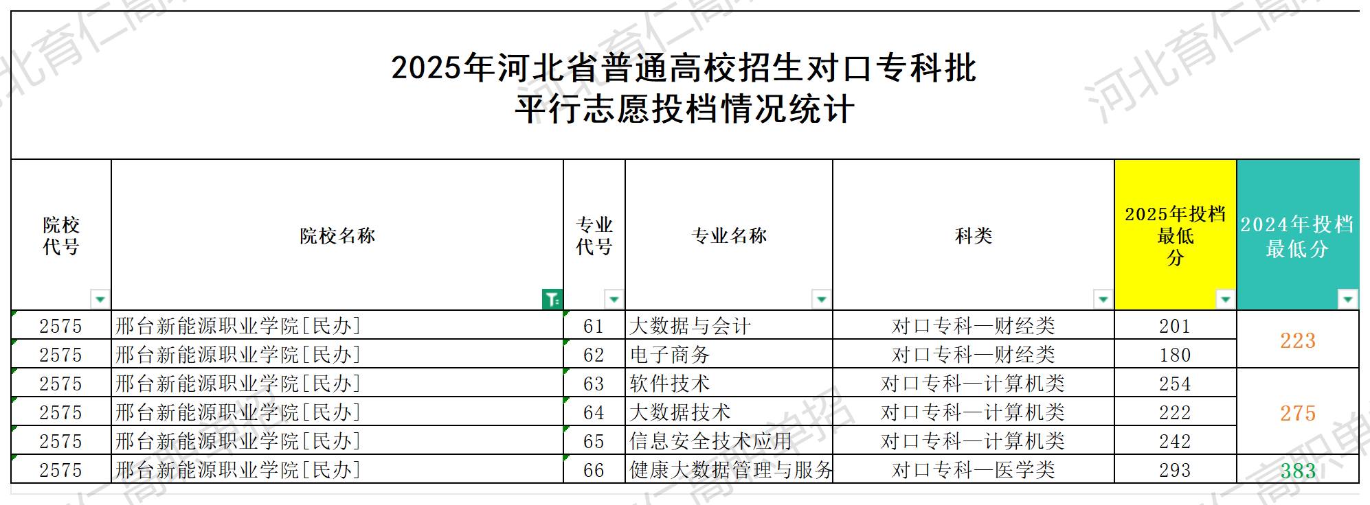 邢台新能源职业学院对口升学多少分