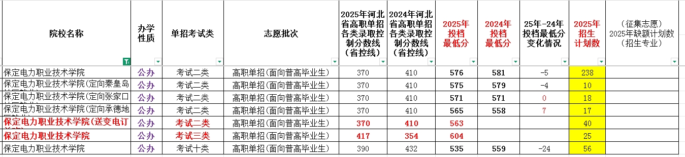 保定电力职业技术学院2025年单招考试类最低录取分数线（附24年分数线对比）
