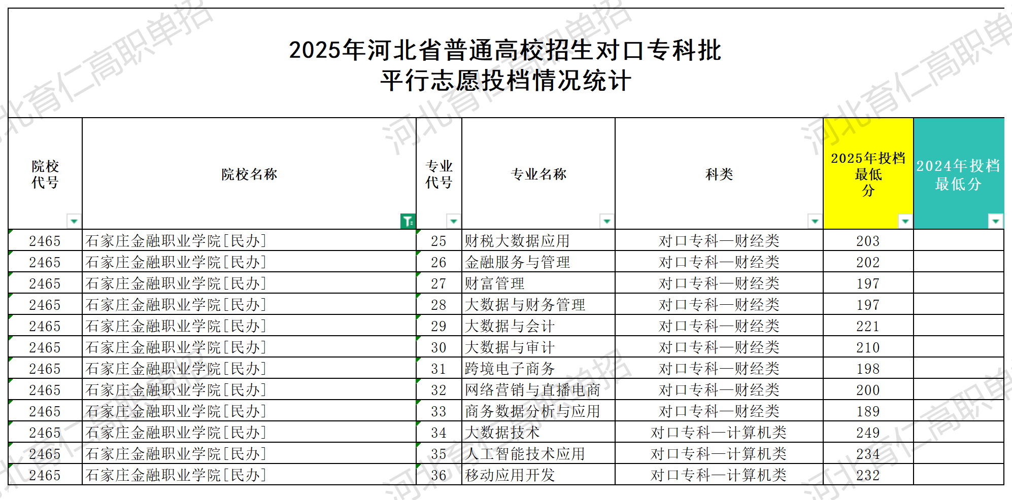 石家庄金融职业学院对口升学多少分