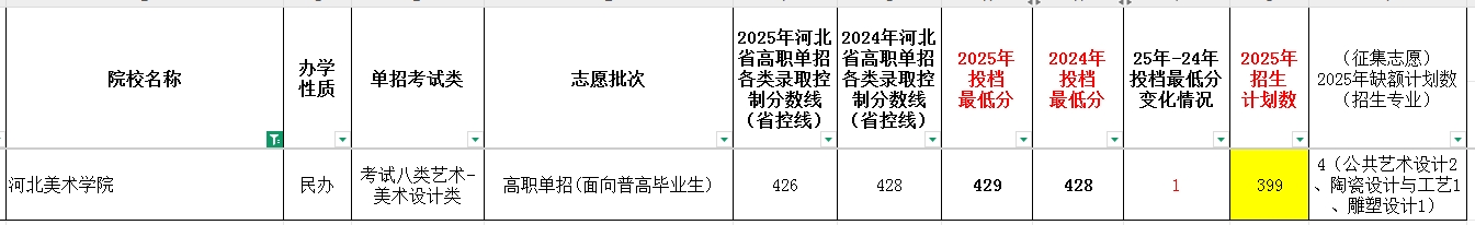 河北美术学院2025年单招考试类最低录取分数线（附24年分数线对比）