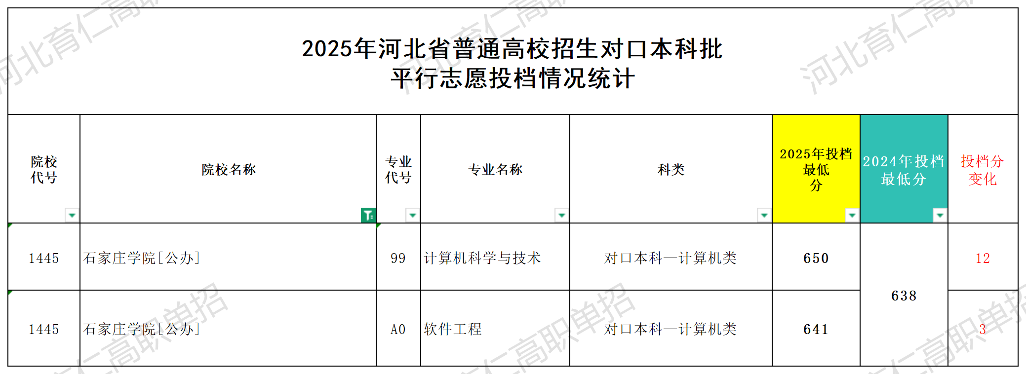 石家庄学院对口升学多少分