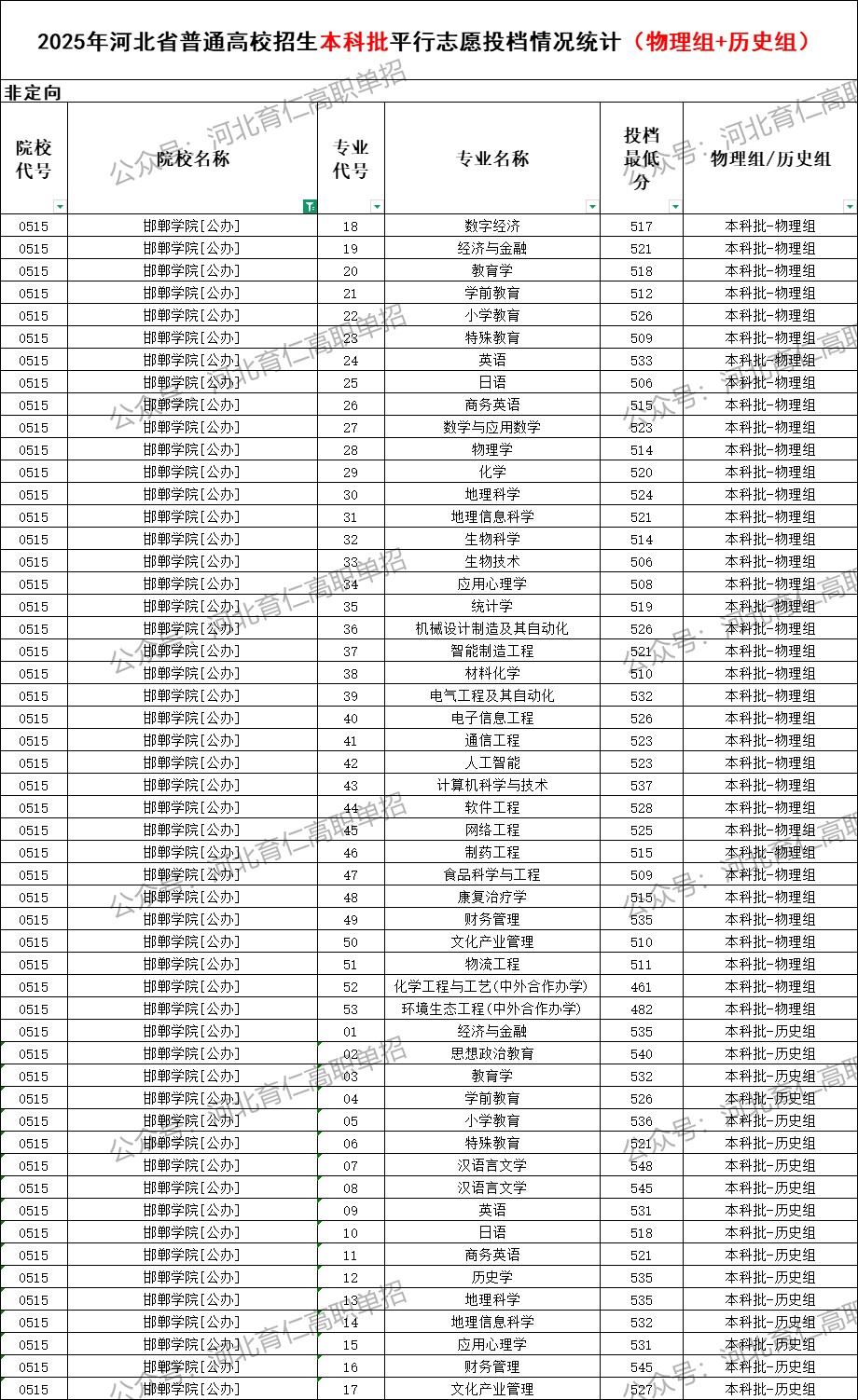 邯郸学院录取最低投档分（2025年河北高考统考本科批）