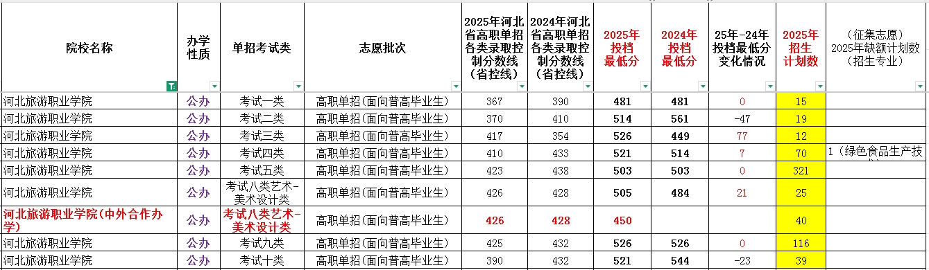 河北旅游职业学院2025年单招考试类最低录取分数线（附24年分数线对比）