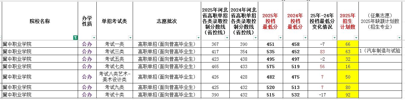 冀中职业学院2025年单招考试类最低录取分数线（附24年分数线对比）