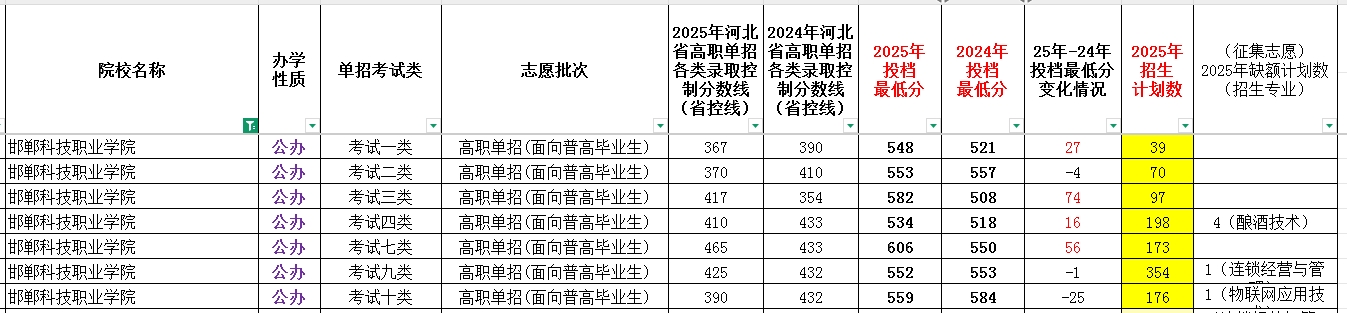 邯郸科技职业学院2025年单招考试类最低录取分数线（附24年分数线对比）