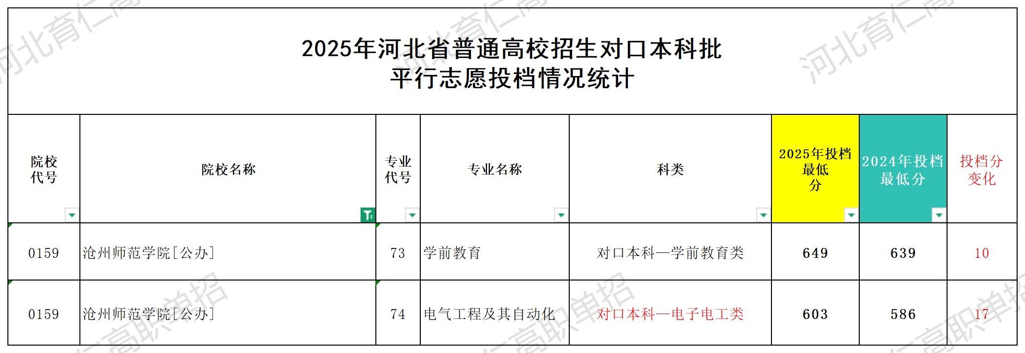 沧州师范学院对口升学多少分
