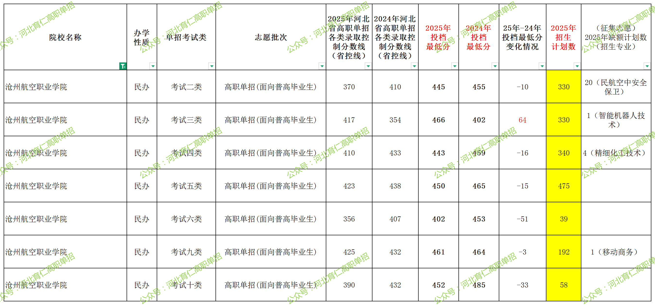 沧州航空职业学院2025年单招考试类最低录取分数线（附24年分数线对比）