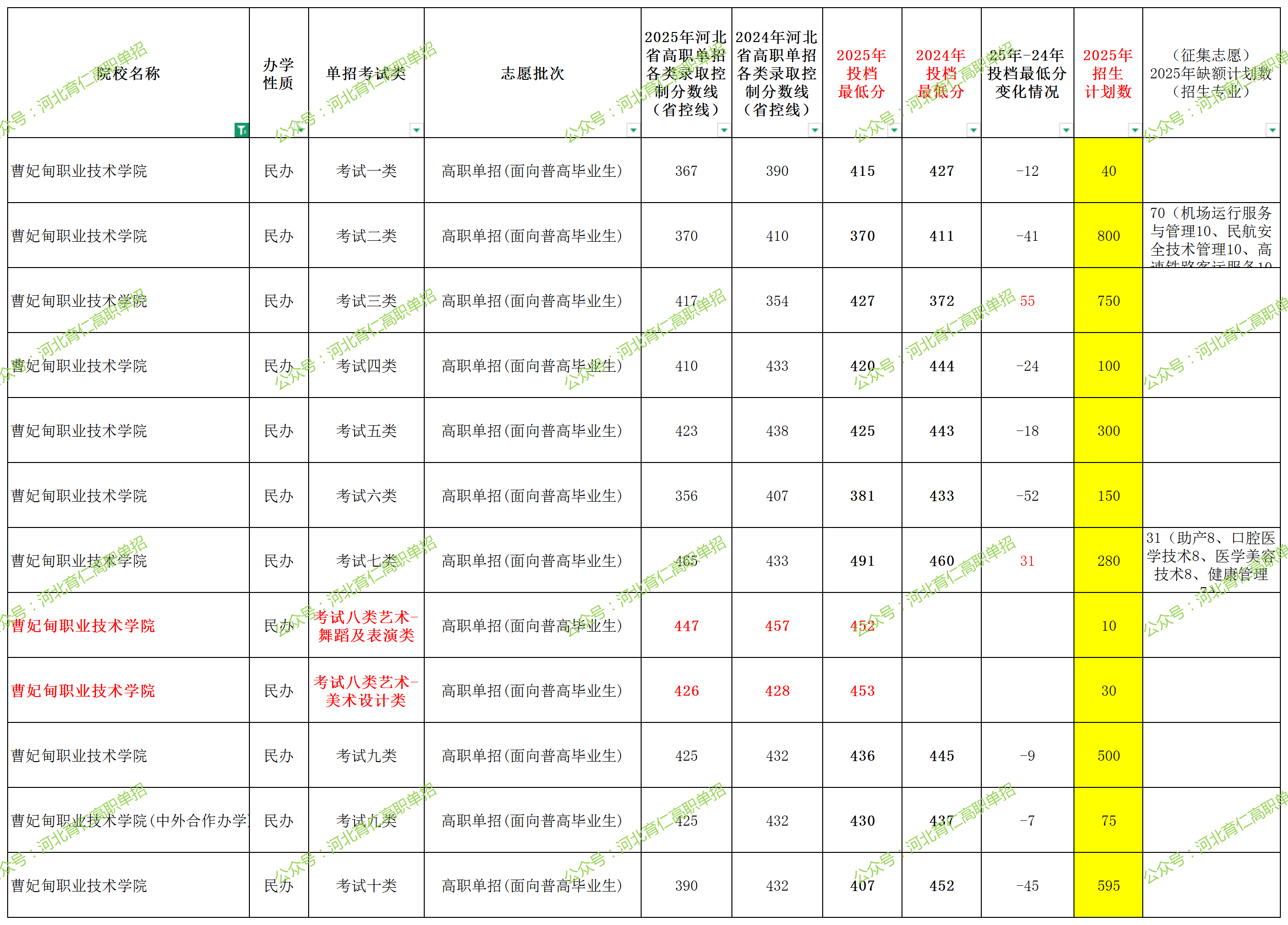 曹妃甸职业技术学院2025年单招考试类最低录取分数线（附24年分数线对比）