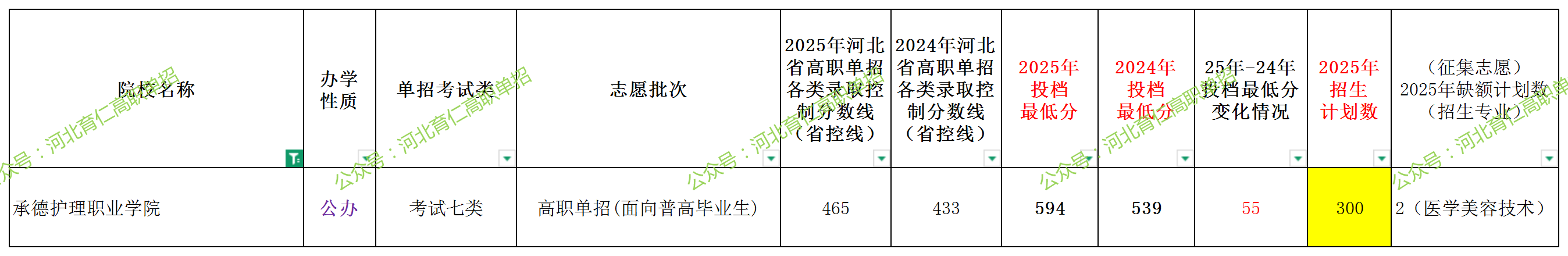承德护理职业学院2025年单招考试类最低录取分数线（附24年分数线对比）