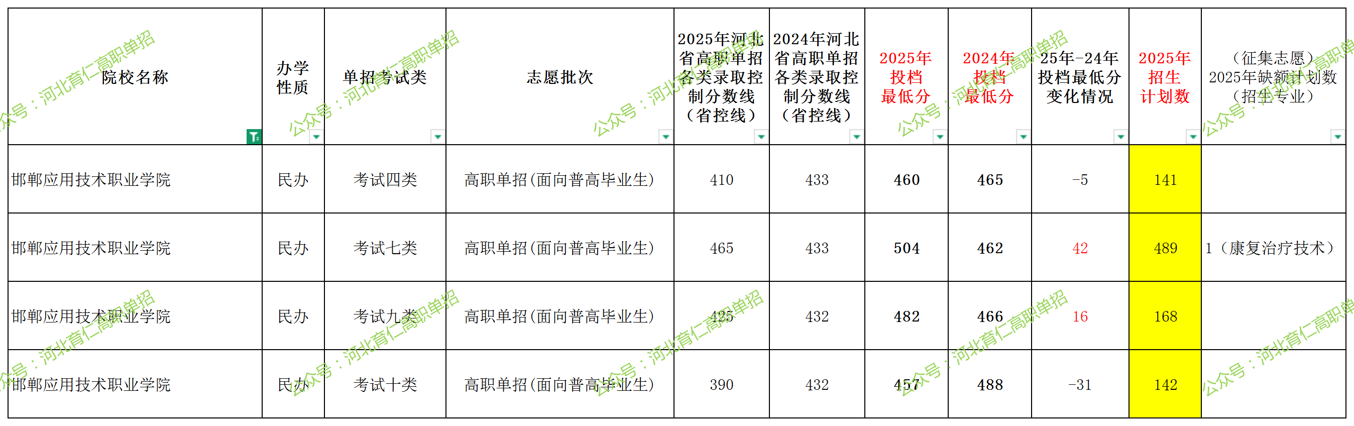 邯郸应用技术职业学院2025年单招考试类最低录取分数线（附24年分数线对比）