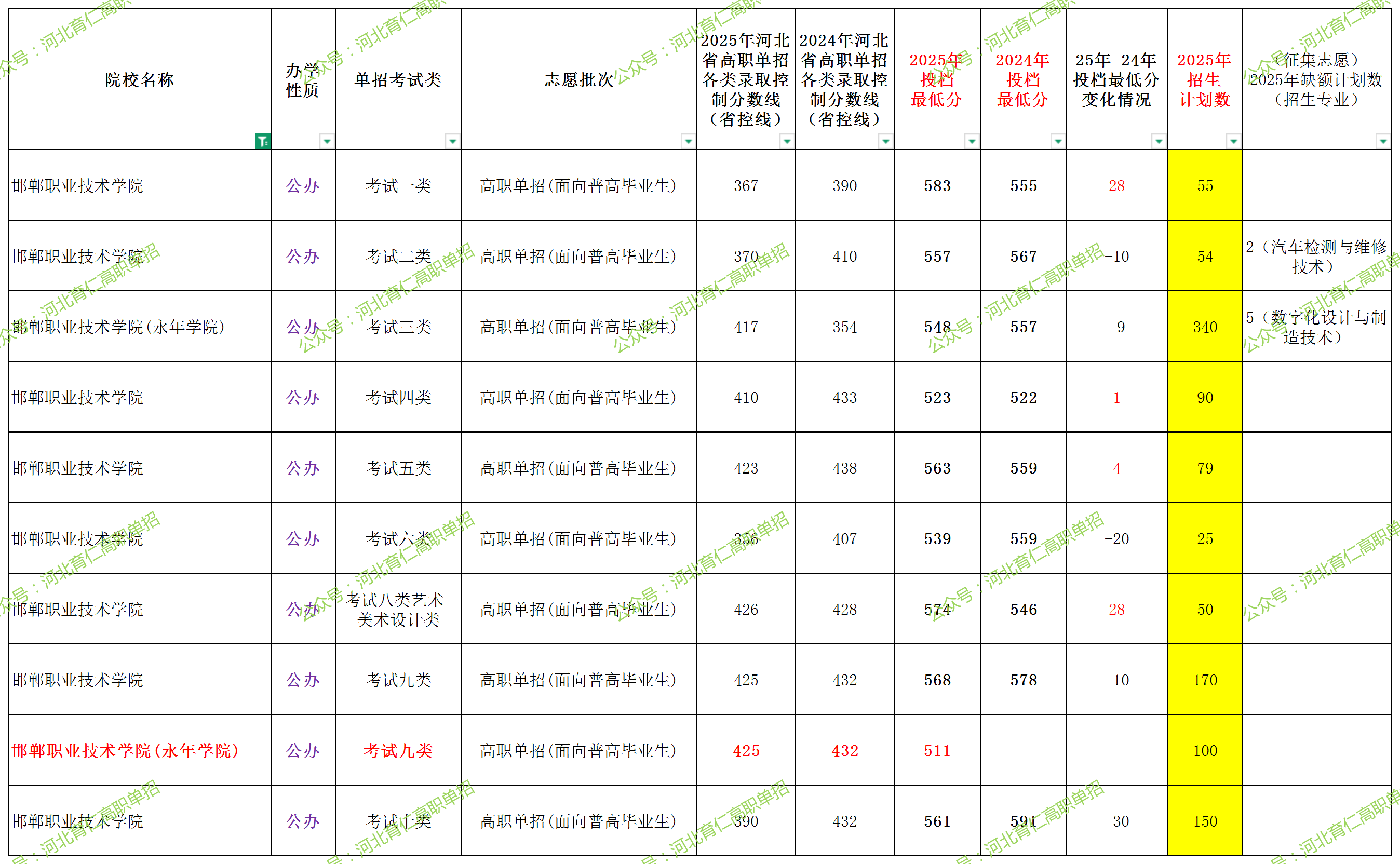 邯郸职业技术学院2025年单招考试类最低录取分数线（附24年分数线对比）