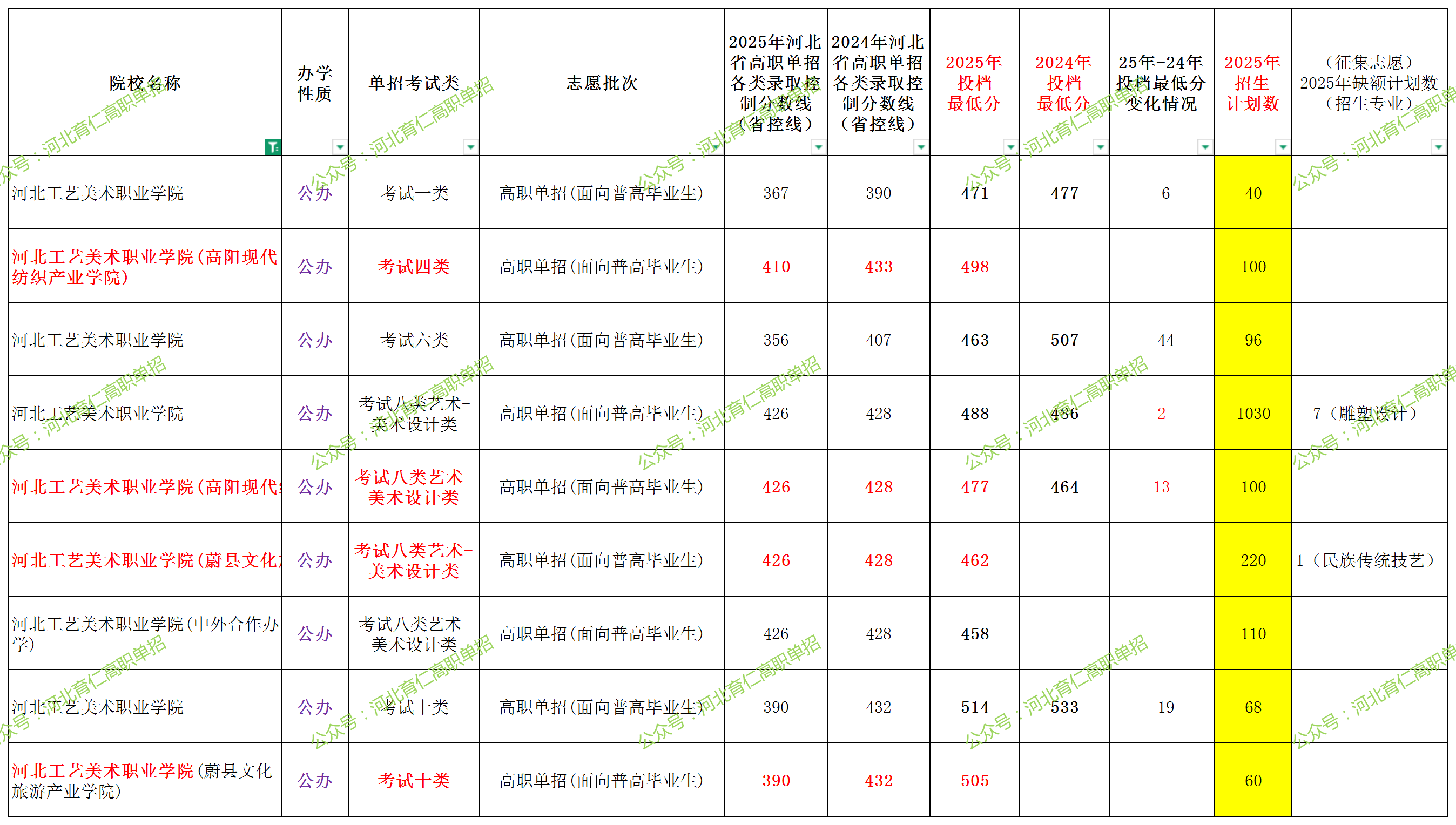 河北工艺美术职业学院2025年单招考试类最低录取分数线（附24年分数线对比）