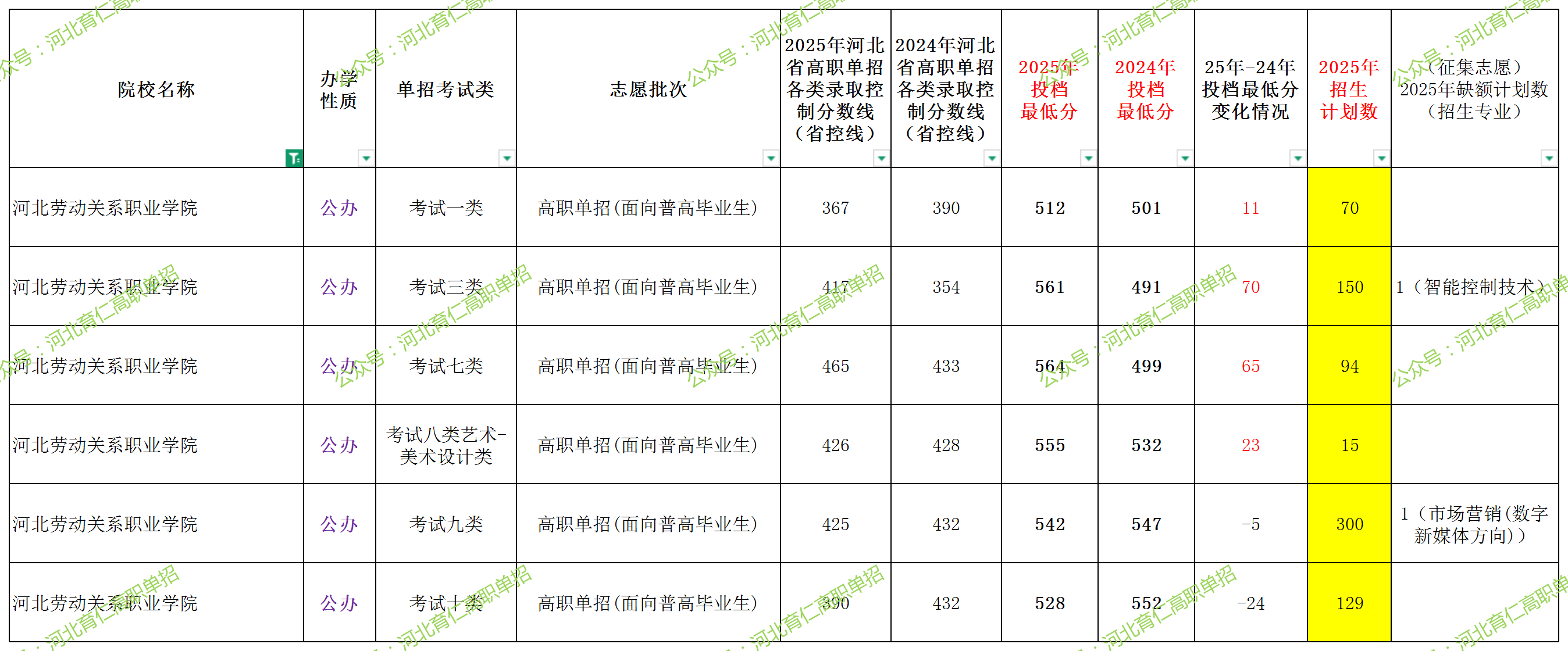 河北劳动关系职业学院2025年单招考试类最低录取分数线（附24年分数线对比）