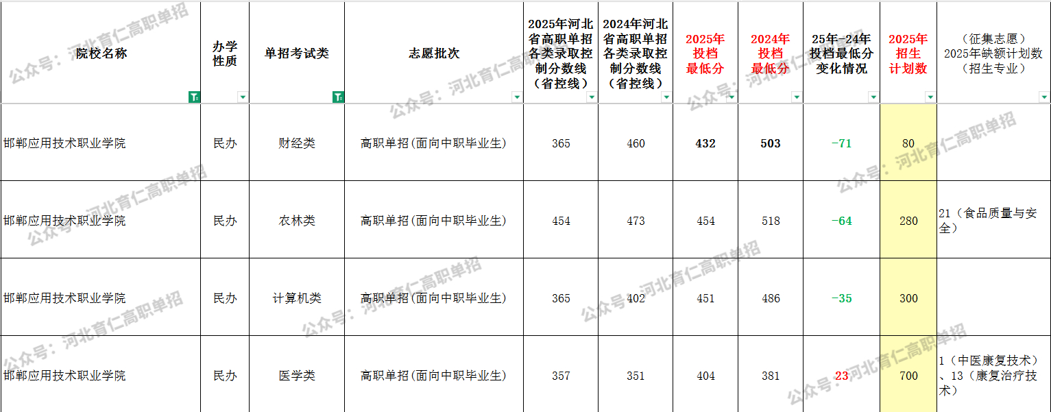2025年邯郸应用技术职业学院单招面向中职生最低录取分数线（附24年对比）