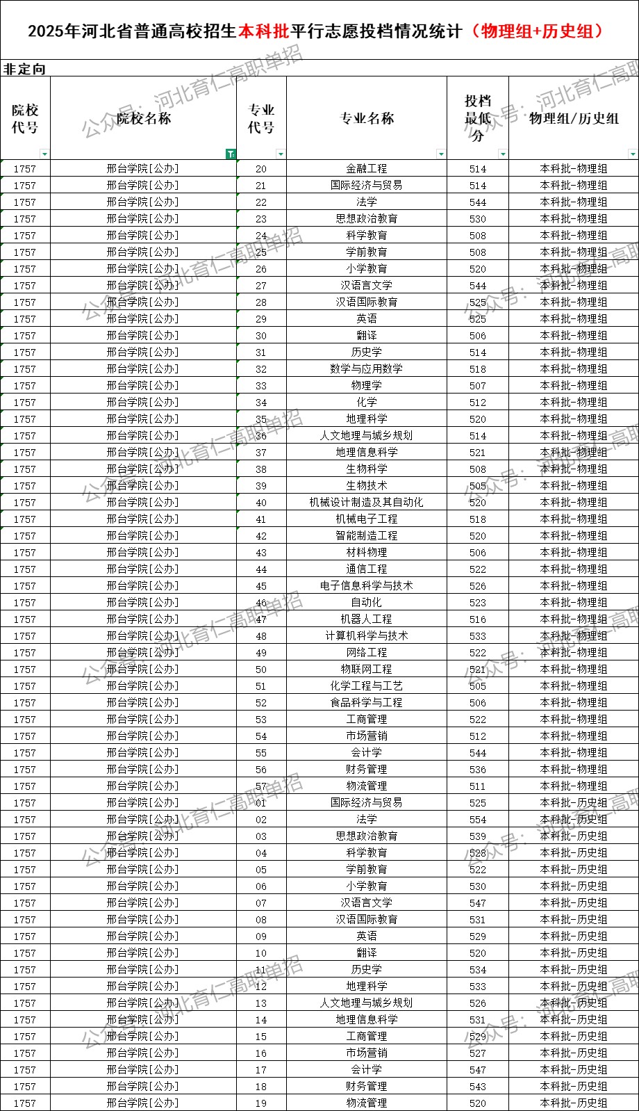 邢台学院录取最低投档分（2025年河北高考统考本科批）