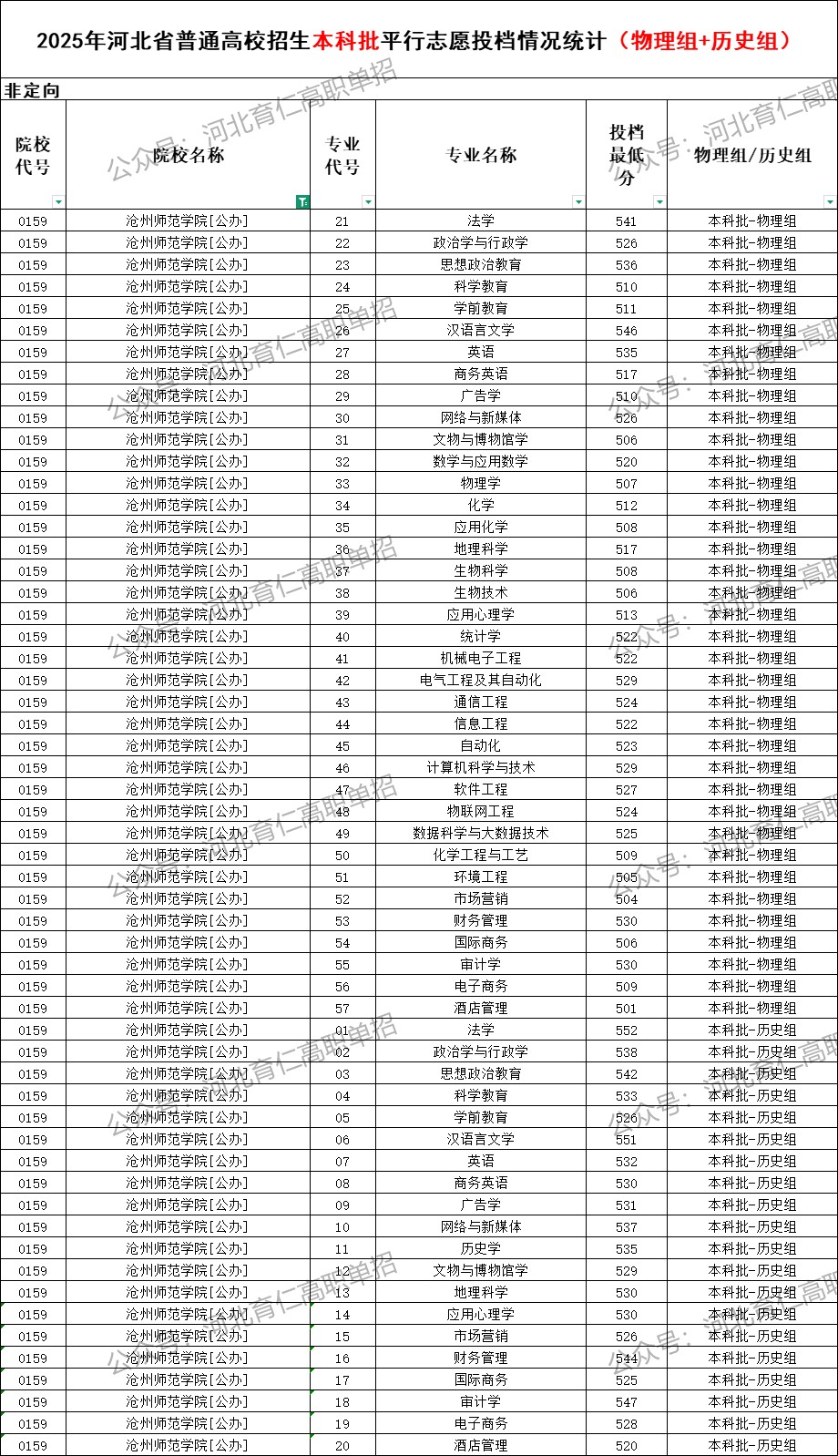 沧州师范学院录取最低投档分（2025年河北高考统考本科批）