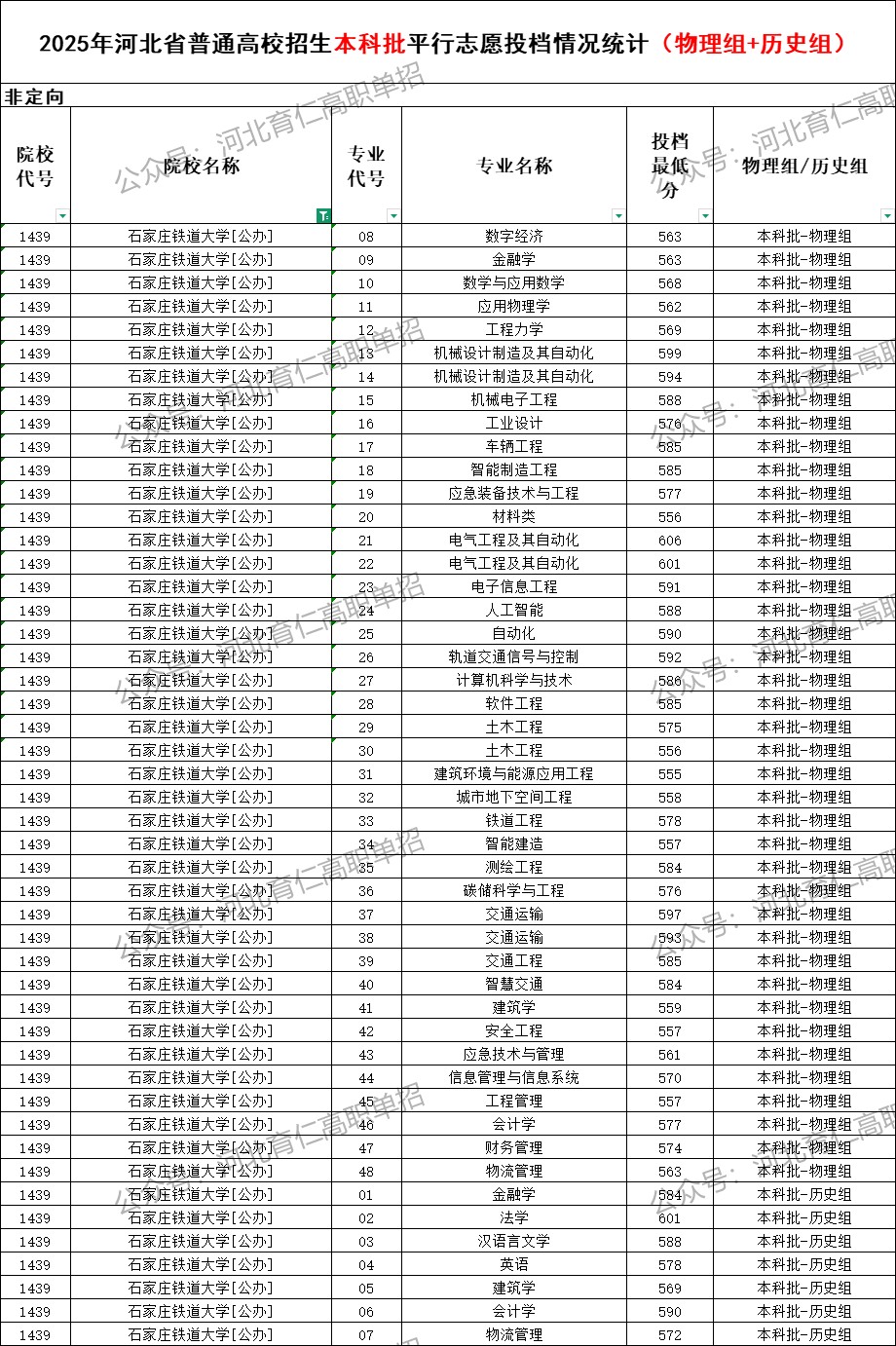 石家庄铁道大学录取最低投档分（2025年河北高考统考本科批）