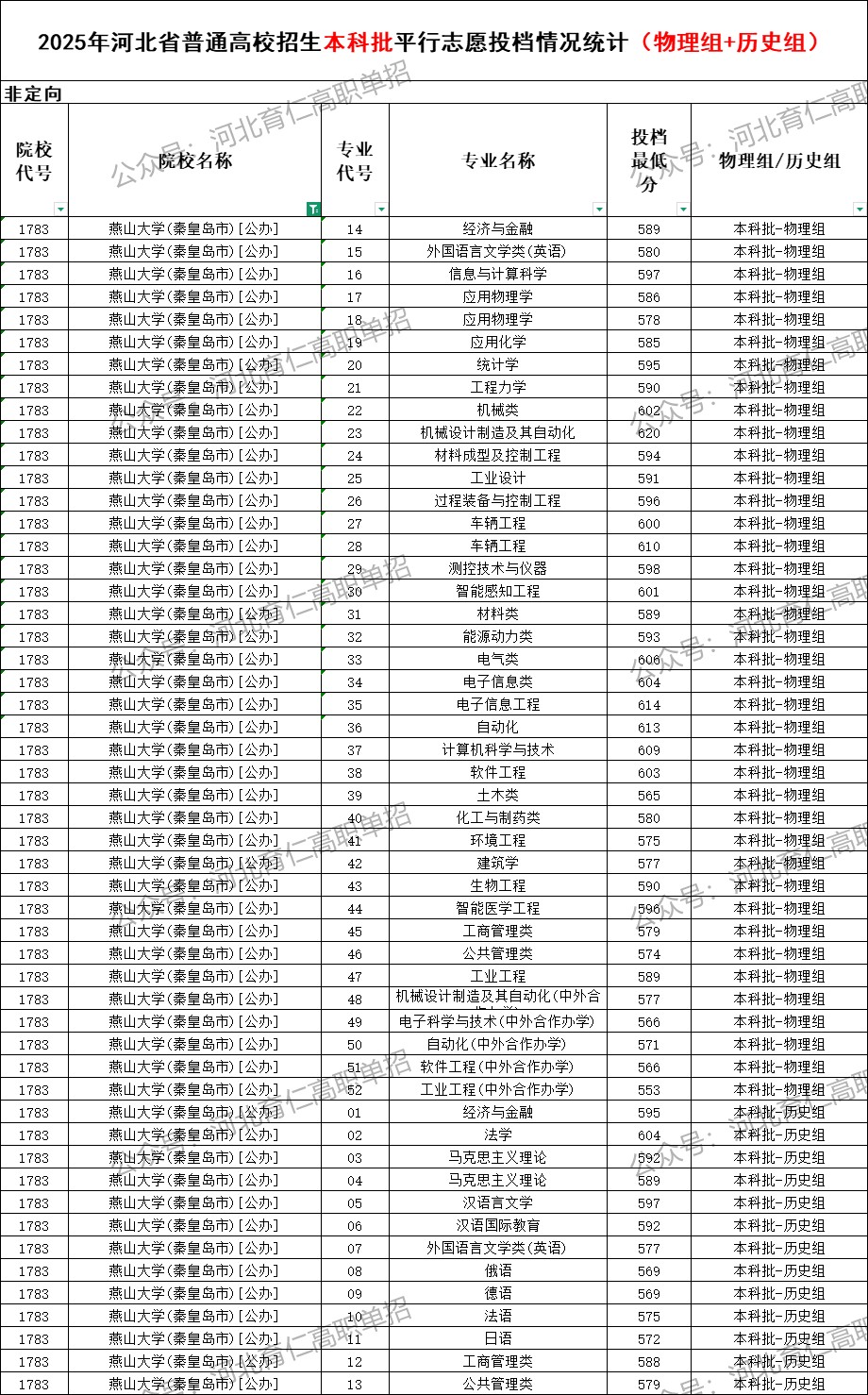 燕山大学录取最低投档分（2025年河北高考统考本科批）