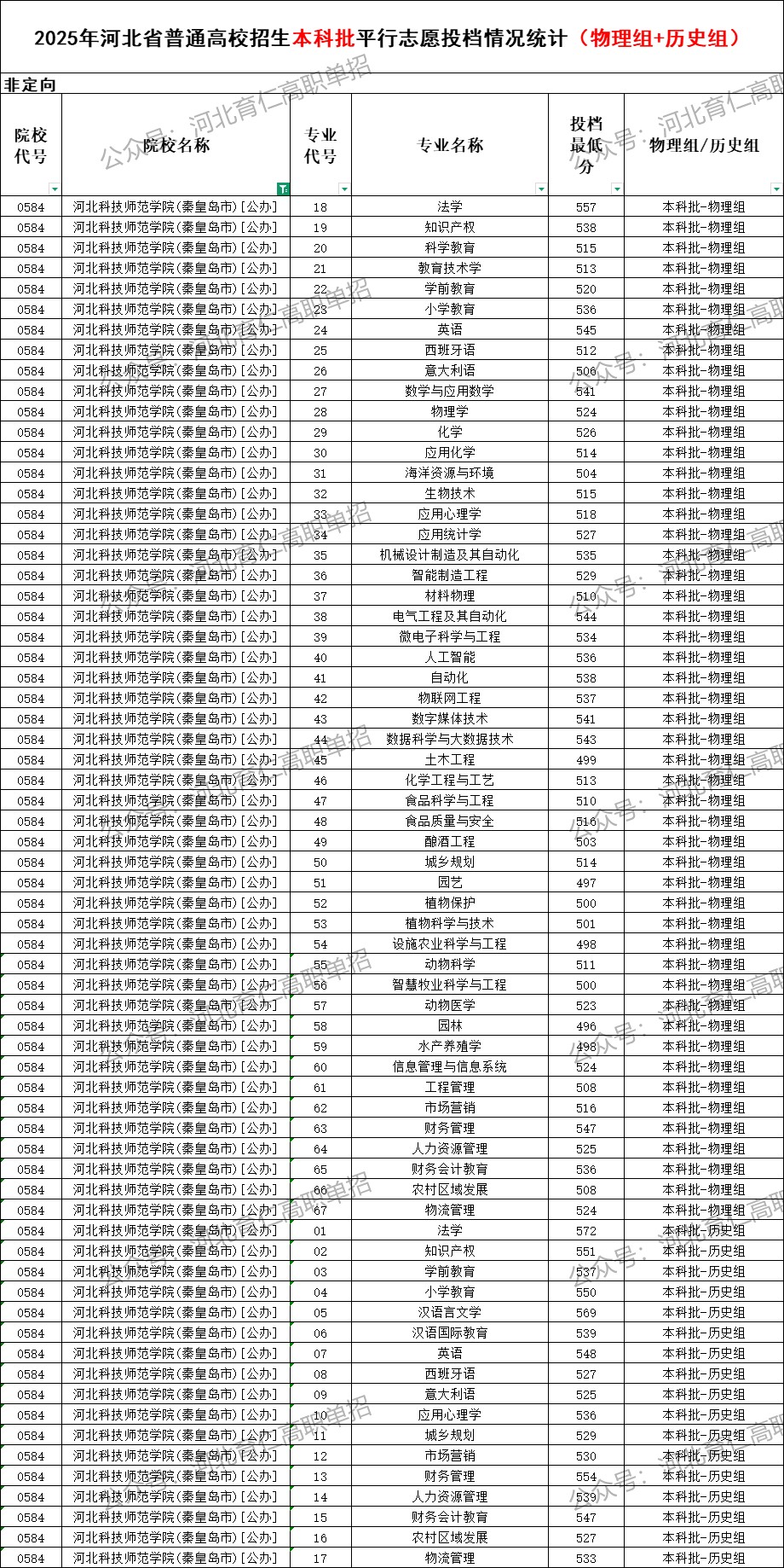 河北科技师范学院录取最低投档分（2025年河北高考统考本科批）