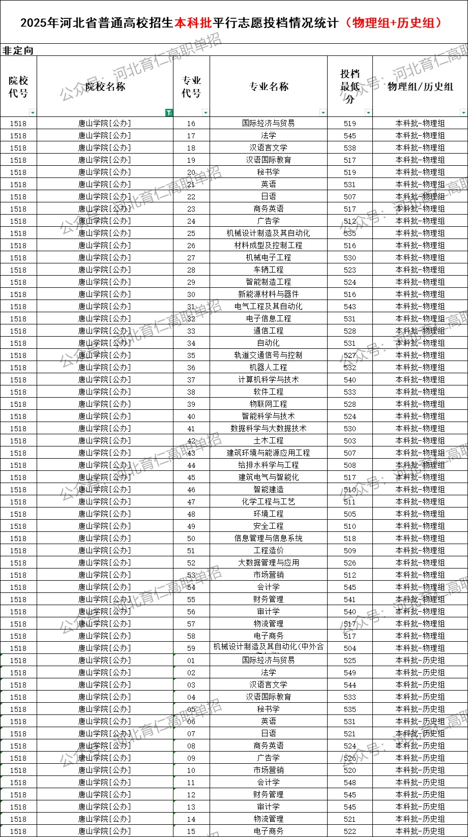 唐山学院录取最低投档分（2025年河北高考统考本科批）