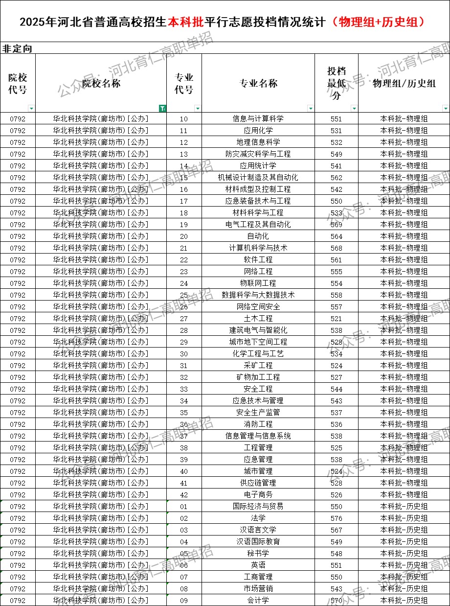 华北科技学院录取最低投档分（2025年河北高考统考本科批）