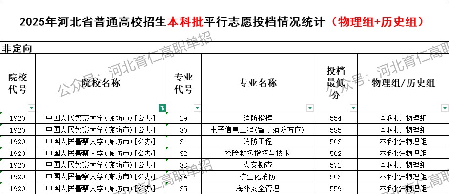 中国人民警察大学录取最低投档分（2025年河北高考统考本科批）