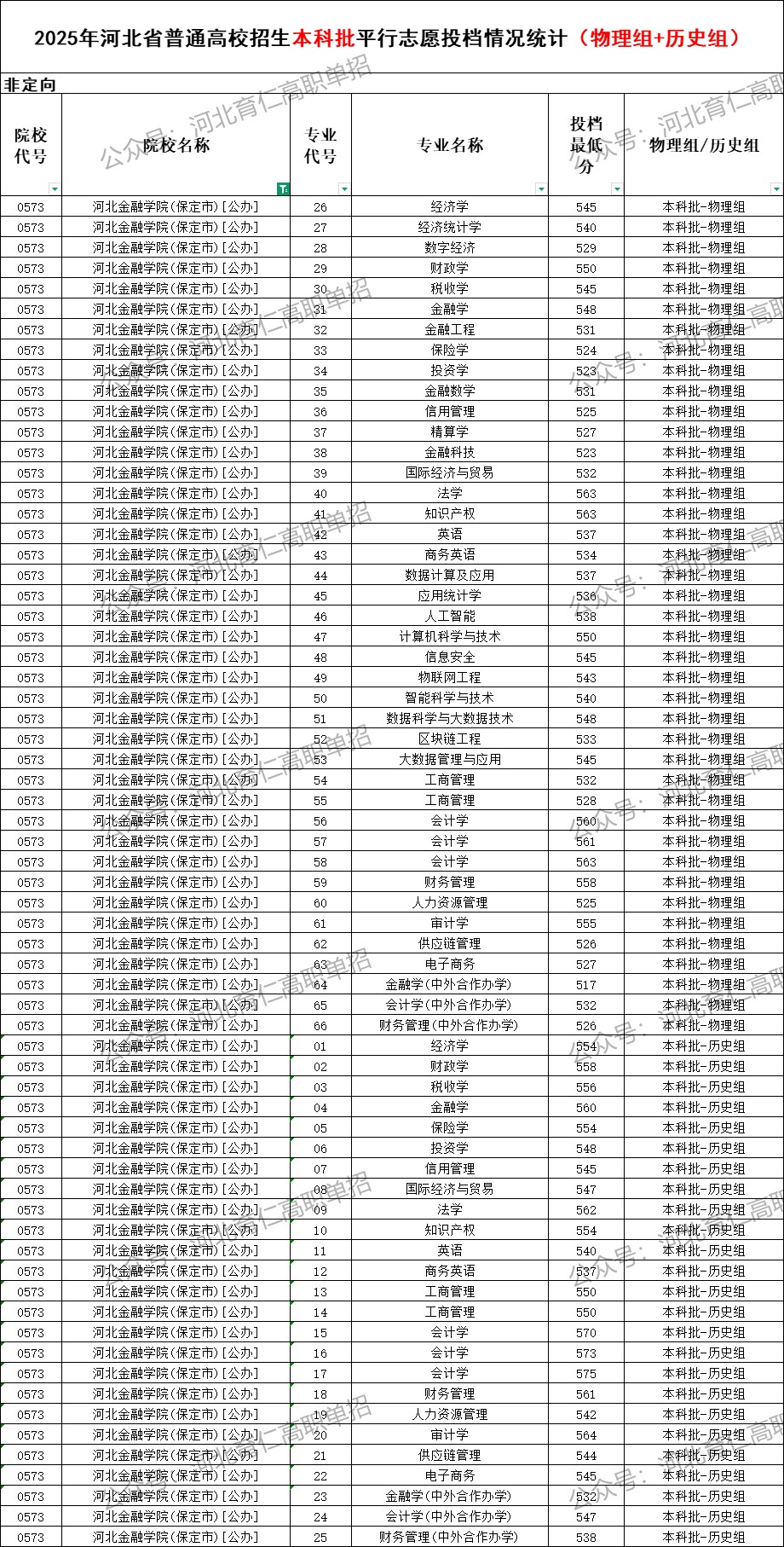 河北金融学院录取最低投档分（2025年河北高考统考本科批）