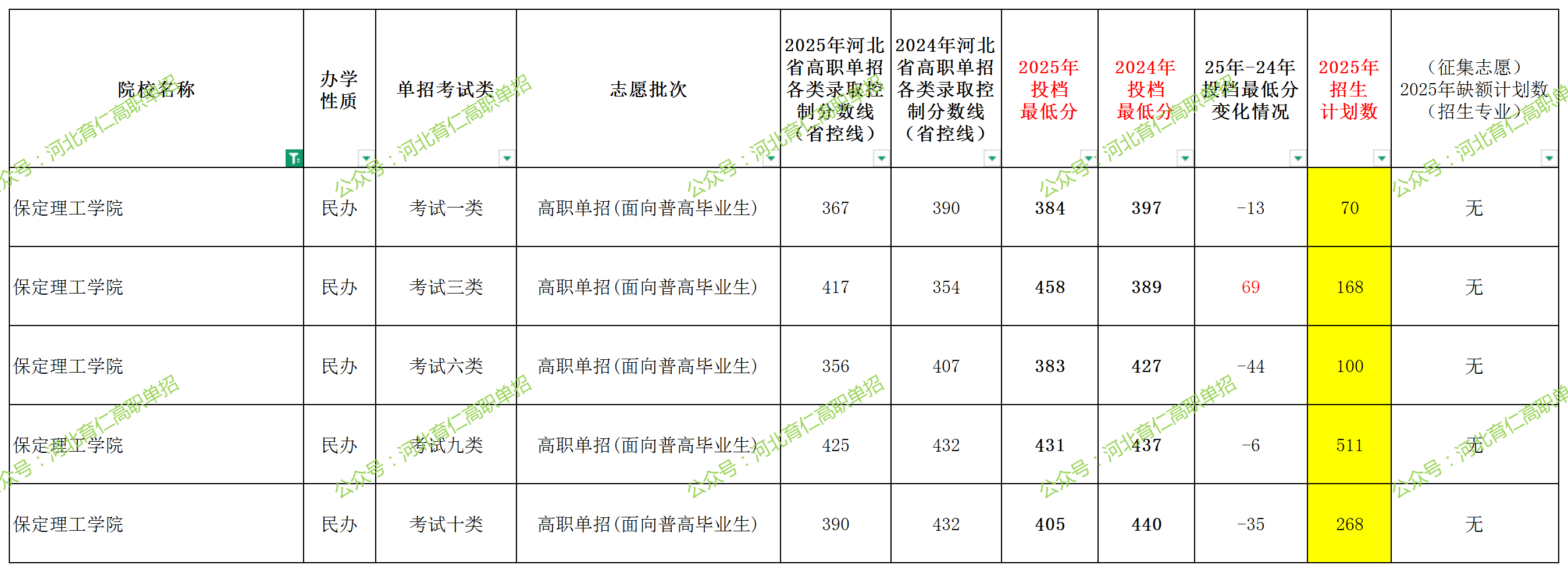 保定理工学院2025年单招考试类最低录取分数线（附24年分数线对比）