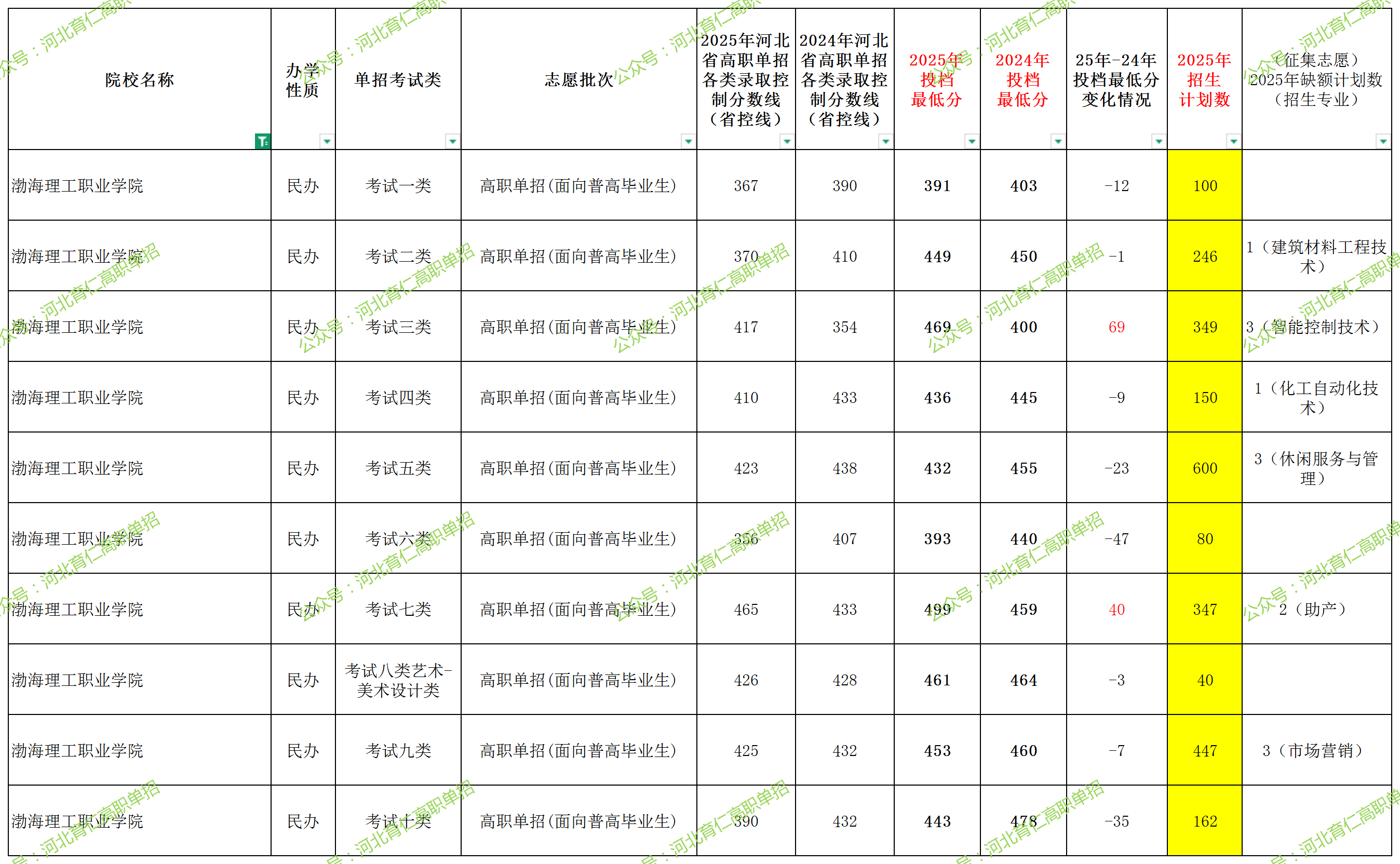 渤海理工职业学院2025年单招考试类最低录取分数线（附24年分数线对比）