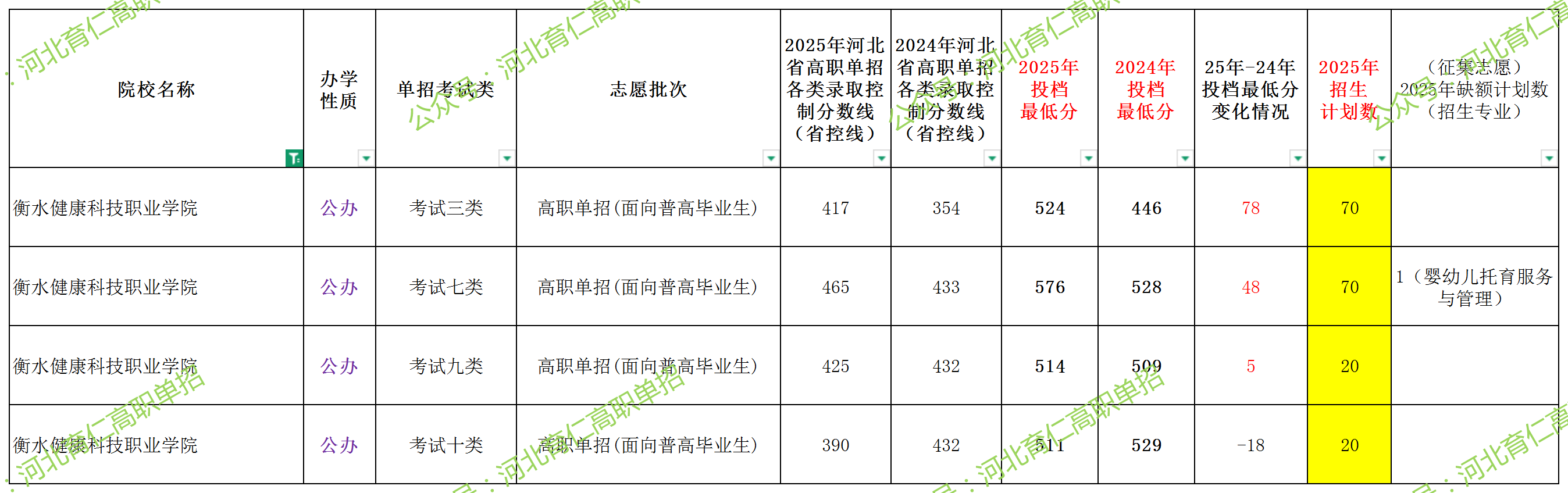 衡水健康科技职业学院2025年单招考试类最低录取分数线（附24年分数线对比）  