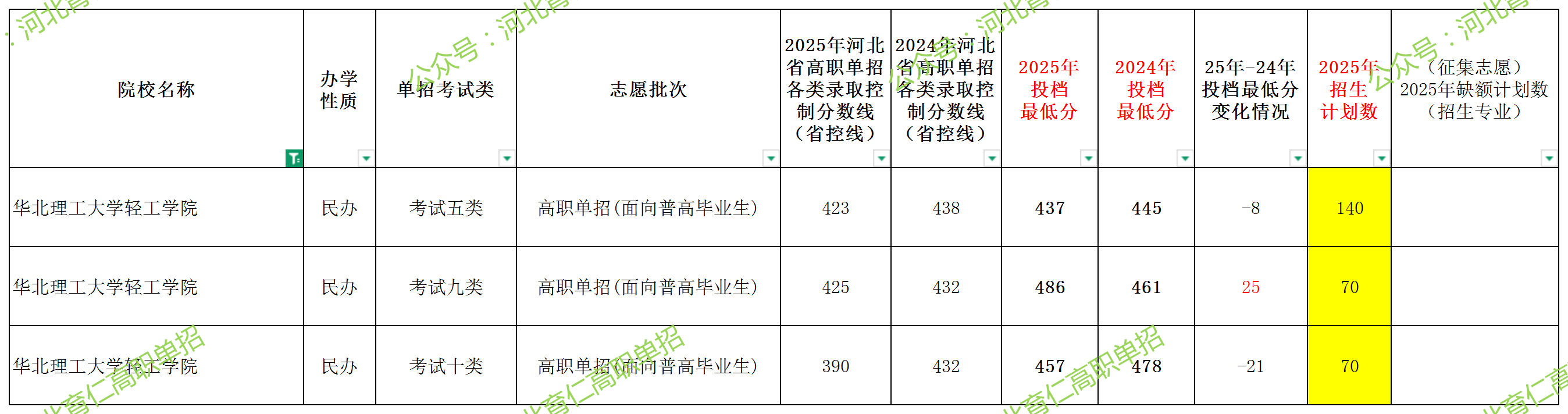 华北理工大学轻工学院2025年单招考试类最低录取分数线（附24年分数线对比）  
