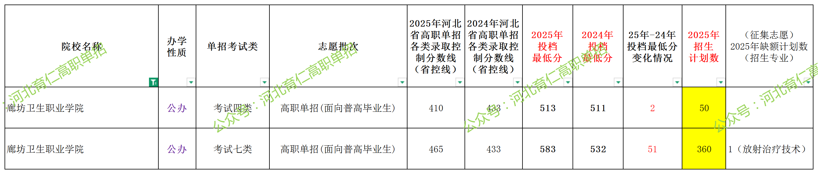 廊坊卫生职业学院2025年单招考试类最低录取分数线（附24年分数线对比）  