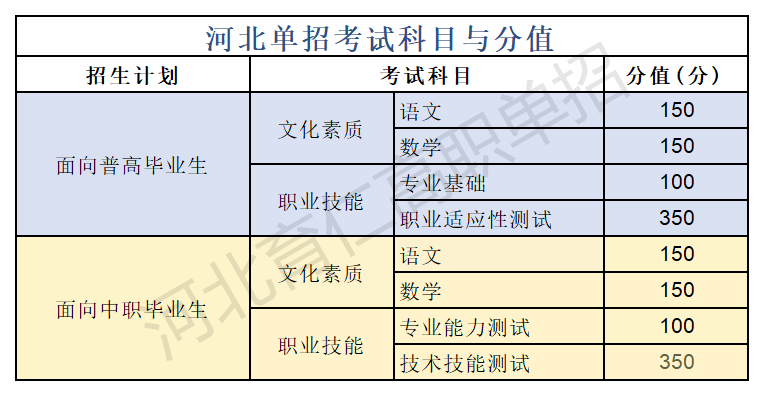 河北高职单招考试科目