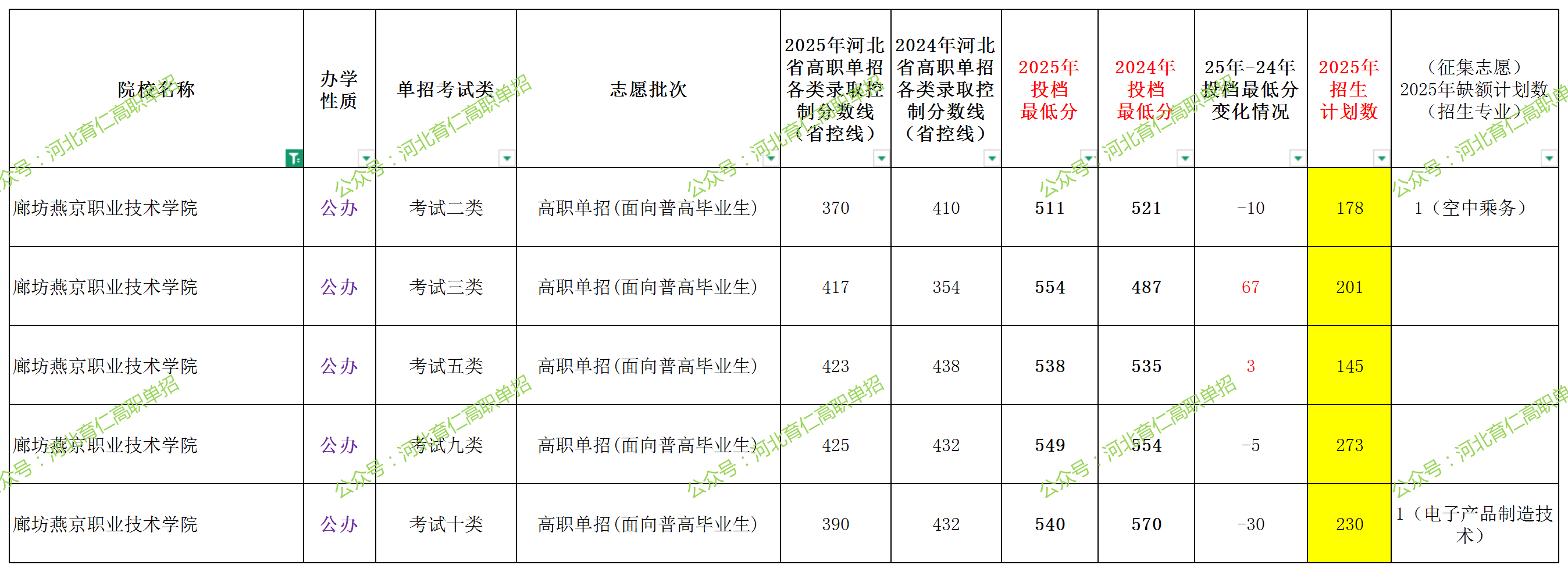 廊坊燕京职业技术学院2025年单招考试类最低录取分数线（附24年分数线对比）  