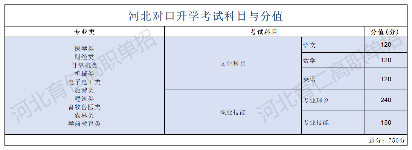 河北中职生是参加对口单招好还是对口高考好？