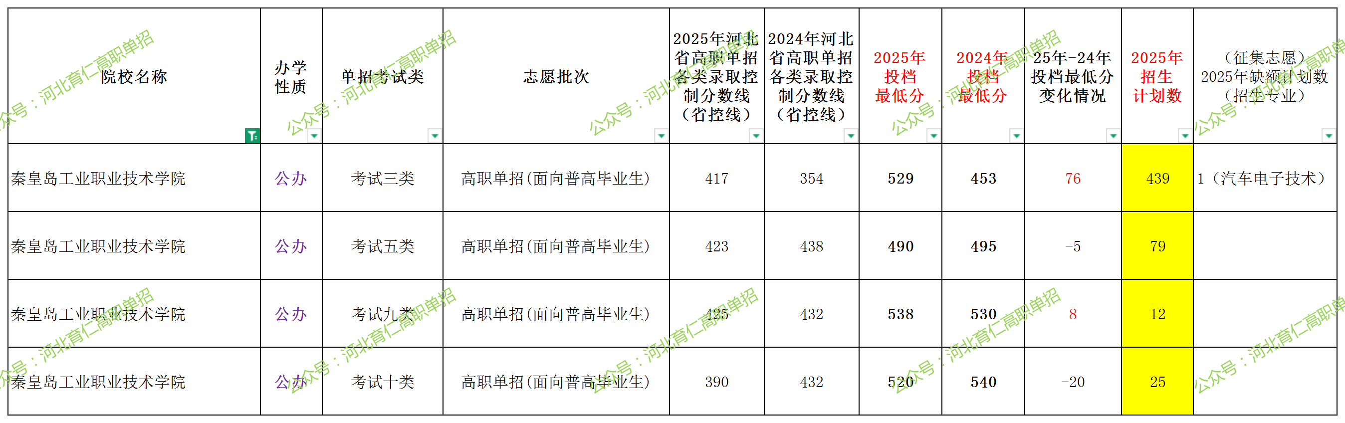秦皇岛工业职业技术学院2025年单招考试类最低录取分数线（附24年分数线对比）  