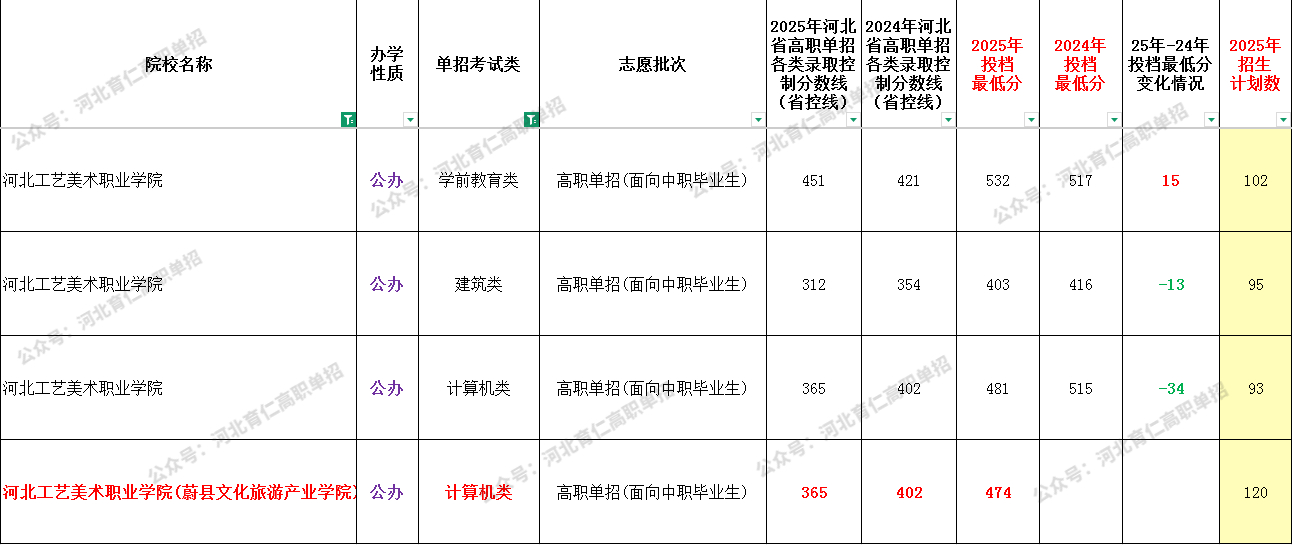 2025年河北工艺美术职业学院单招面向中职生最低录取分数线（附24年对比）