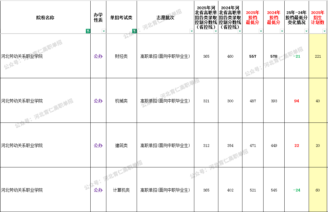 2025年河北劳动关系职业学院单招面向中职生最低录取分数线（附24年对比）